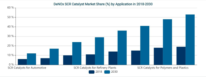 DeNOx SCR 触媒の市場シェア